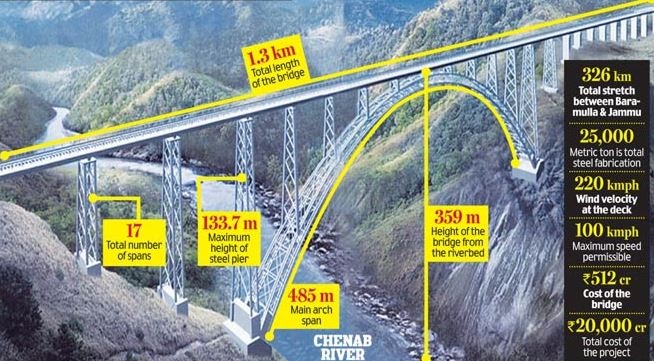 Worlds highest rail bridge in Jammu and Kashmir